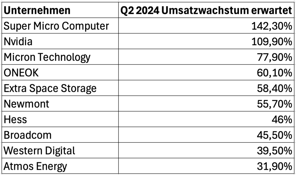 Erwartetes Umsatzwachstum Q2 2024