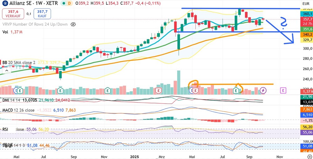 Chart Allianz SE