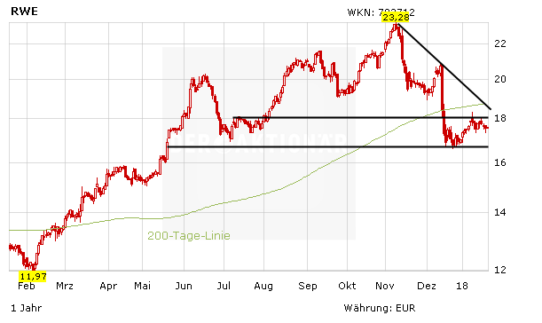 Rwe Keine Eile Bei Innogy So Geht Es Weiter Der Aktionar