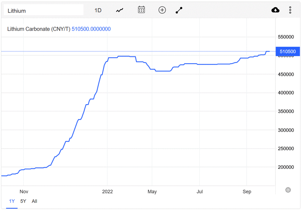 Lithium-Preis