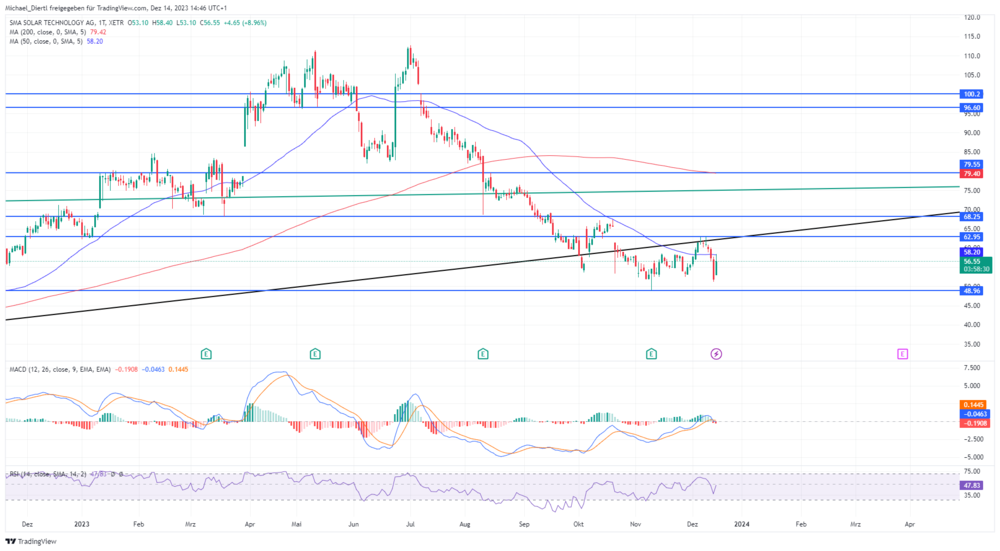 SMA Solar in Euro