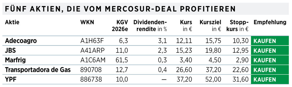 Infobox fünf Aktien