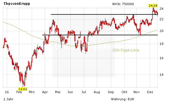 Aktienkurs ThyssenKrupp in Euro