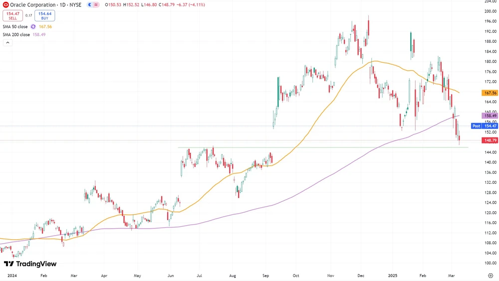 Oracle-Aktie seit Anfang 2024  (Nasdaq, in US-Dollar)