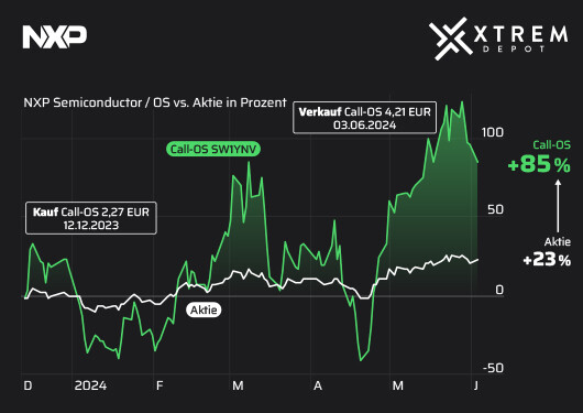 NXP, Xtrem-Depot