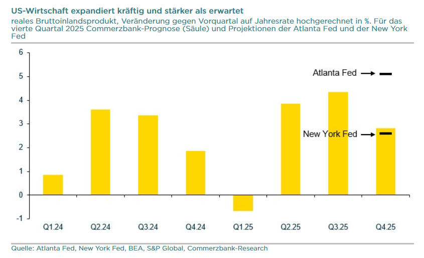 Die Zahlen für das BIP-Wachstum in den USA zeigen deutlich nach oben