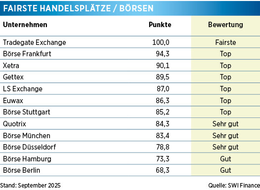 Fairste Börse BÖRSE ONLINE