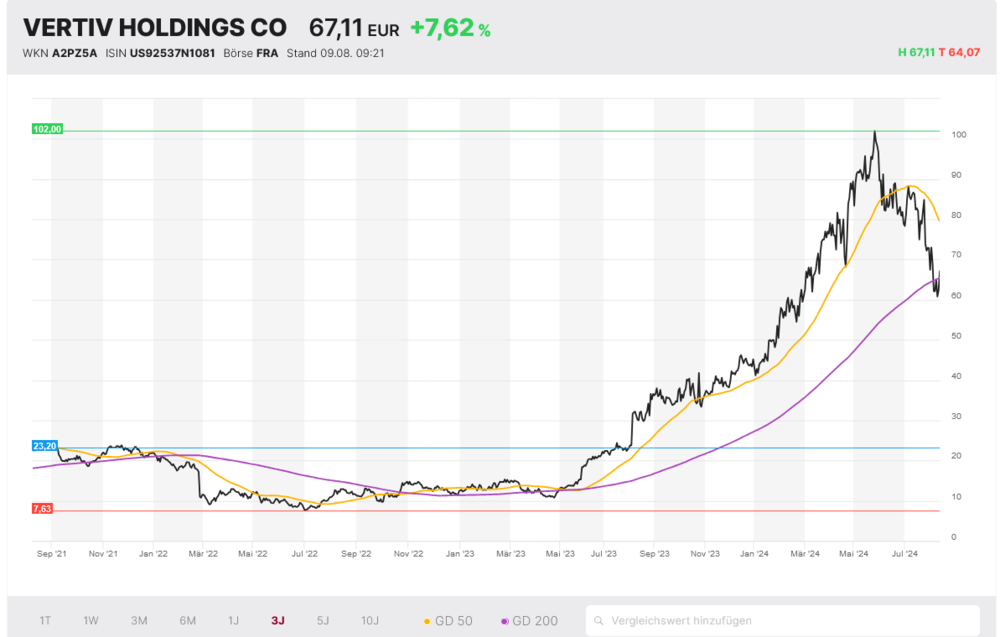 Vertiv Holdings