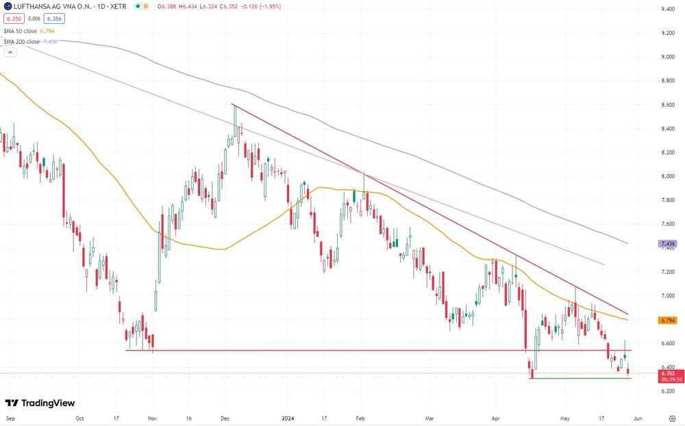 Lufthansa-Chart seit September 2023 (in Euro, Xetra) 