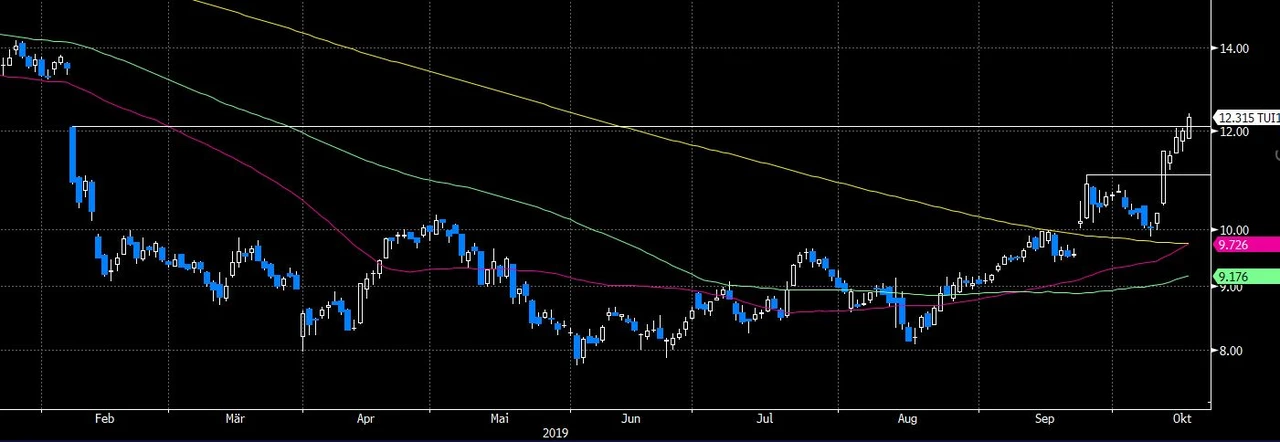 Nach dem Brexit-Deal: Schnelle 10 % mit TUI?