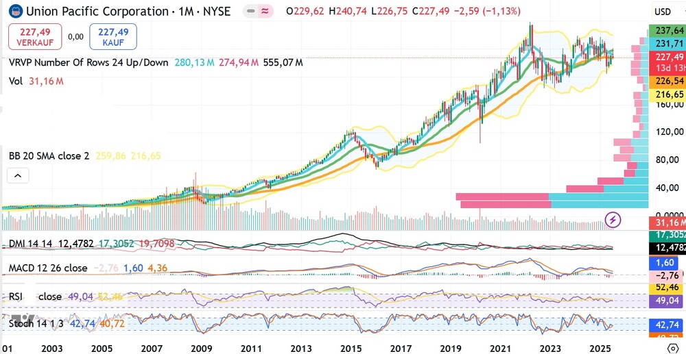 Union Pacific Corp. Kursverlauf seit 2001