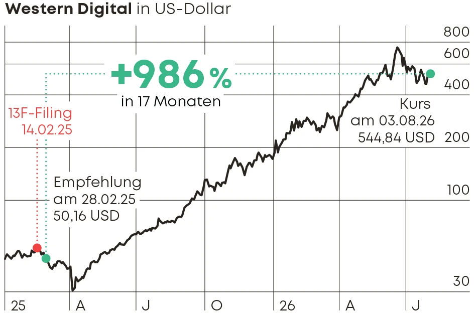 Western Digital Chart