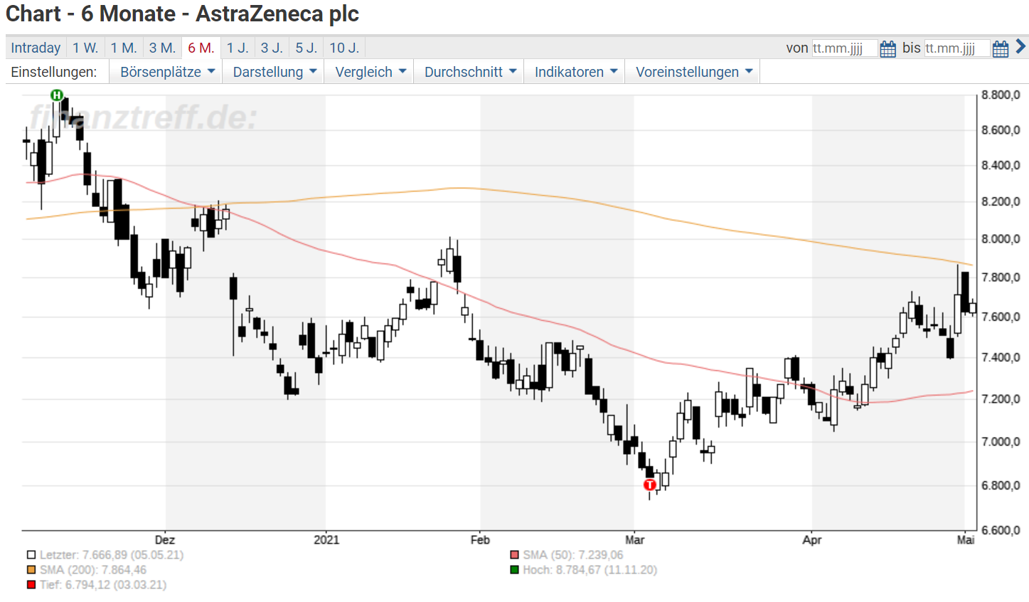 Astrazeneca Aktienkurs Realtime