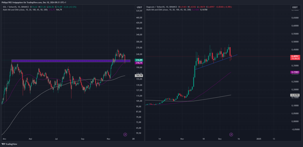 SOL/DOGE-Tageschart