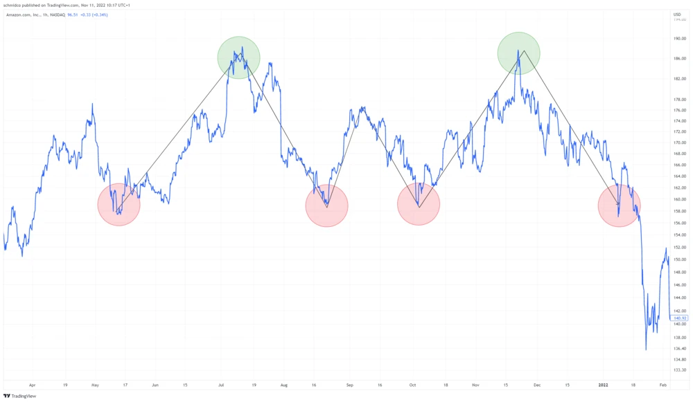 Neben aufwärts und abwärts können Kurse auch seitwärts verlaufen. Dann werden keine tieferen oder höheren Hochs und Tiefs ausgebildet.