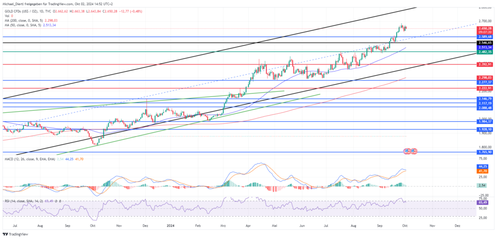 Gold in US-Dollar