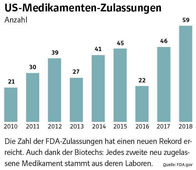 Biotech Anleger Aufgepasst Bis Zu 310 Bei Diesen 5 Werten Konnte Der Ubernahmehammer Als Nachstes Zuschlagen Teil 5 Der Aktionar