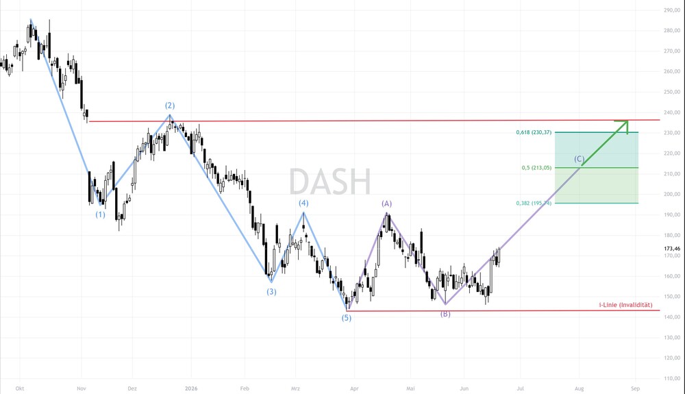 Chart DoorDash