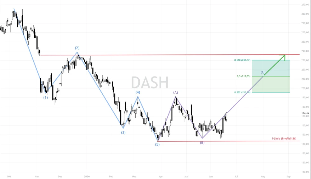 Chart DoorDash