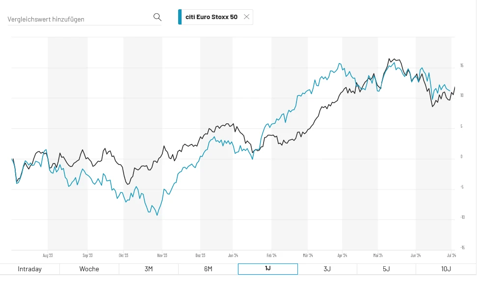 Europa Inflation Index