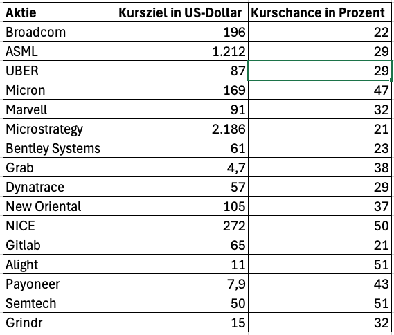 Top Tech-Aktien mit bis zu 50% Kurschance