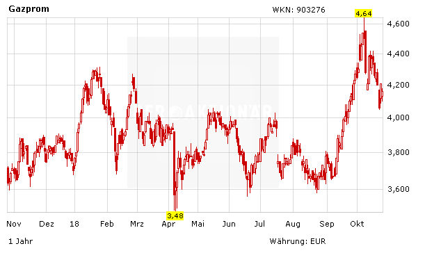 Aktienkurs Gazprom in Euro