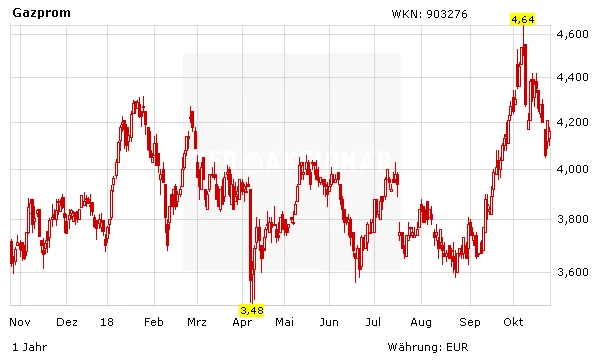 Aktienkurs Gazprom in Euro