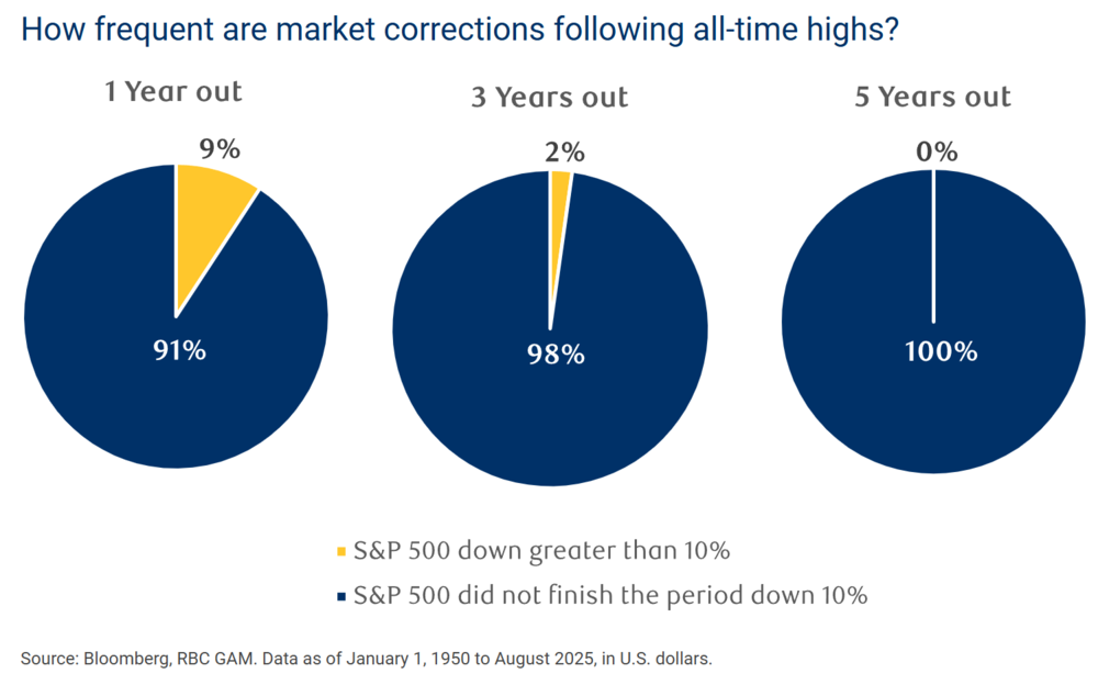 Korrekturen infolge von Aktienmarktrekorden