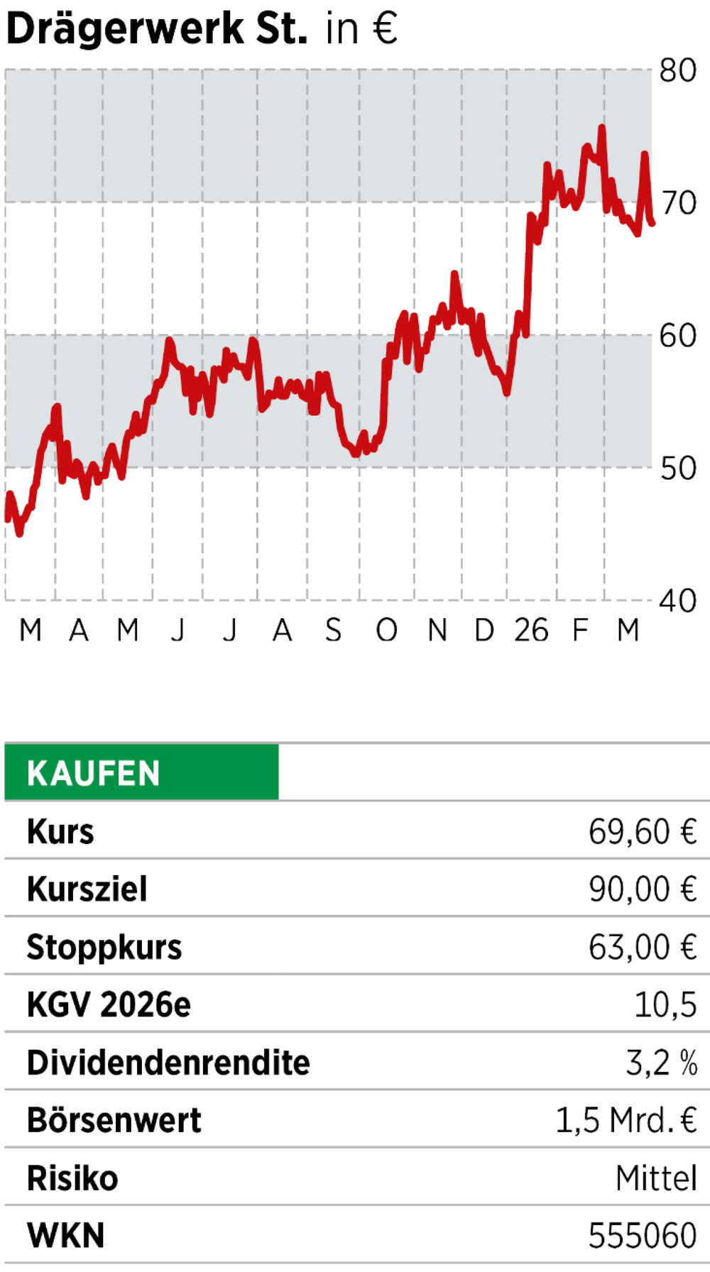 Chart + Infobox Drägerwerk