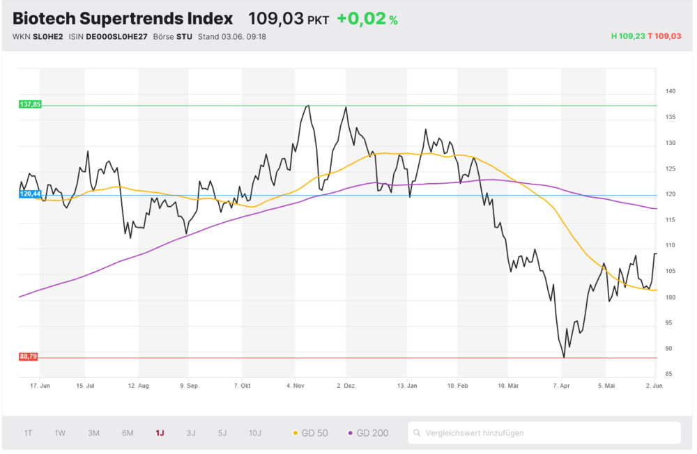 Biotech Supertrends Index