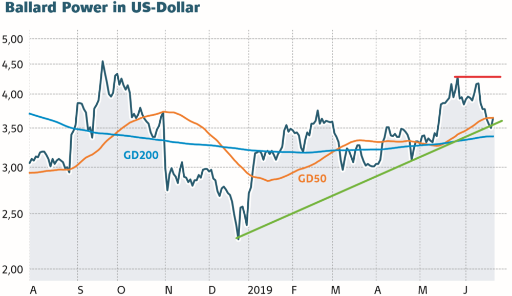 Ballard Power in US-Dollar