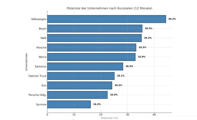 Die 10 DAX-Aktien mit dem höchsten Potenzial