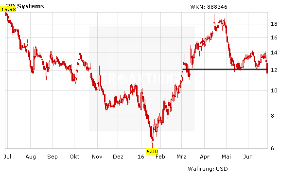 Brexit Bringt 3d Druck Aktien Zu Fall Diese Aktie Ist Jetzt Ein Kauf Der Aktionar