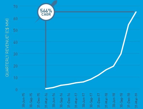 CAGR, vierteljährliche Einnahmen von Aurora Cannabis