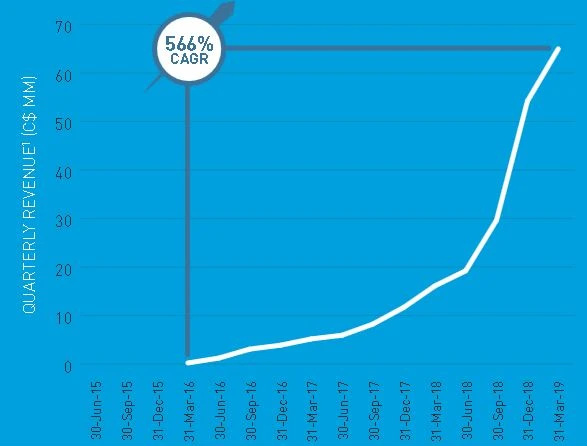 CAGR, vierteljährliche Einnahmen von Aurora Cannabis