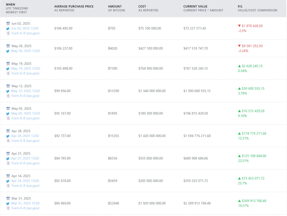 Jüngste gemeldete Bitcoin-Käufe durch Strategy