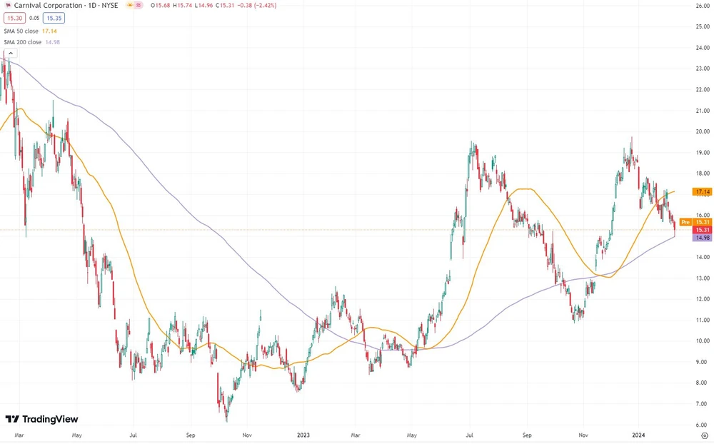 Zwei-Jahres-Chart Carnival Corp.  (in US-Dollar)