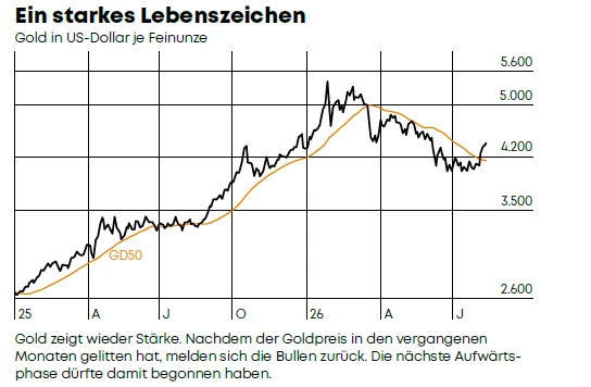 Grafik Goldkurs