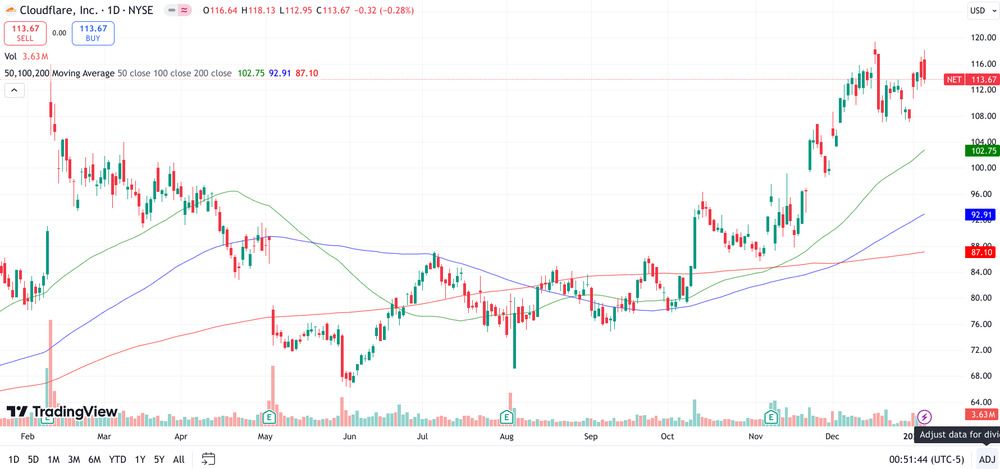 Cloudflare Chart 1 Jahr