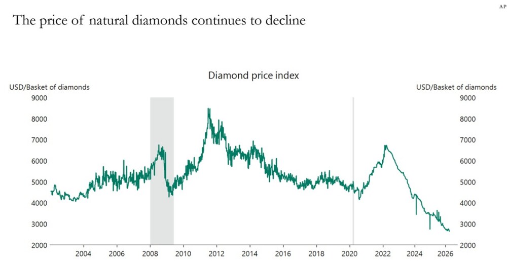 Preisverfall bei Diamanten