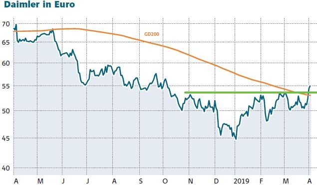 Daimler Mit Neuem Werk In Russland Aktie Gelingt Charttechnischer Ausbruch Wichtigen Termin Fur Dividende Vormerken Der Aktionar