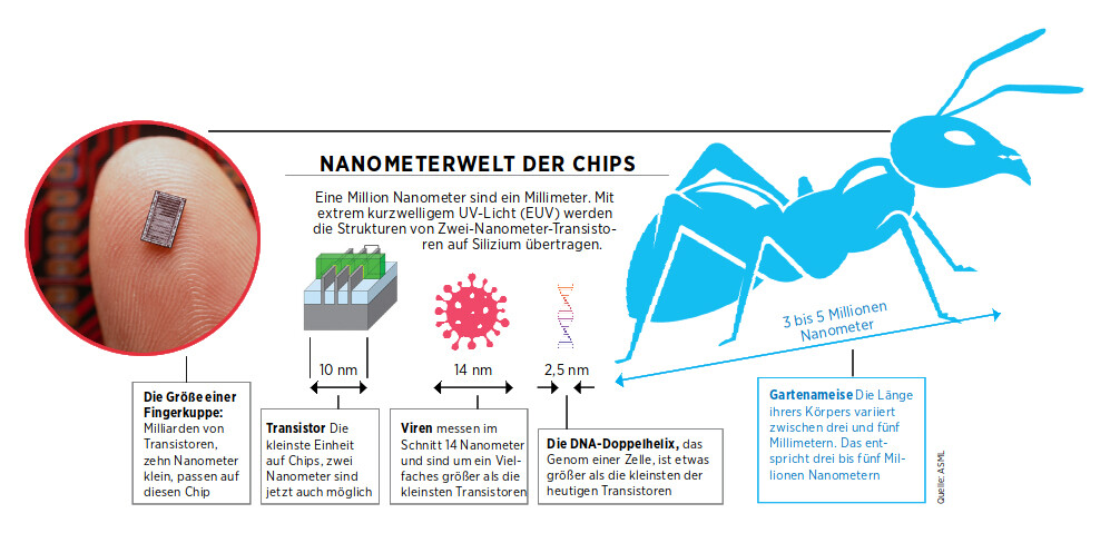 Nanometerwelt der Chips