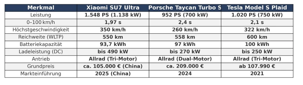 Xiaomi schlägt Tesla