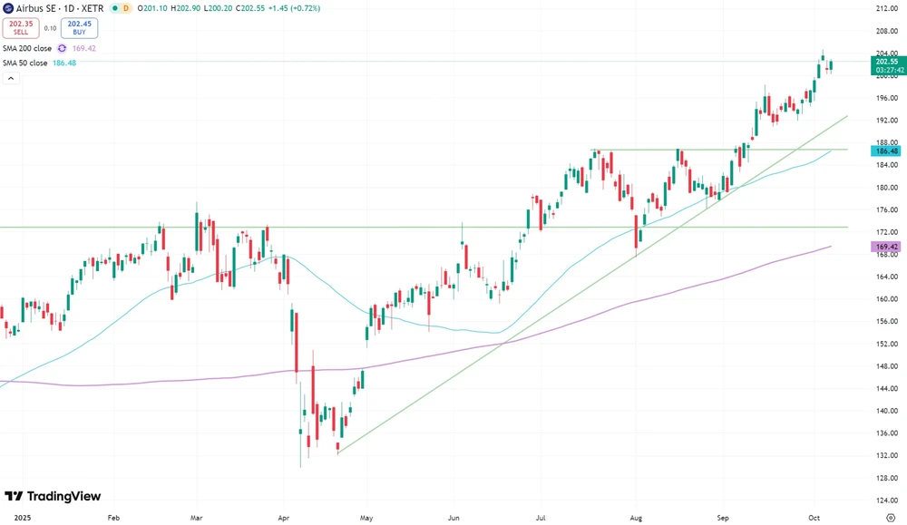 Airbus-Aktie seit Ende 2024  (Xetra)