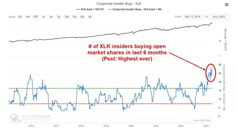 Insider Tech Buys