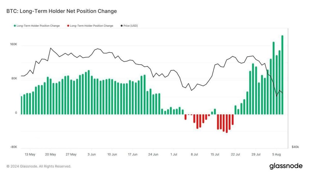 BTC Long-Term