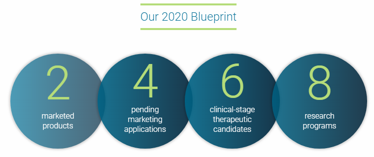 Blueprint Medicines plant zwei Produktzulassung und vier Marktzulassungen bis Ende 2020.