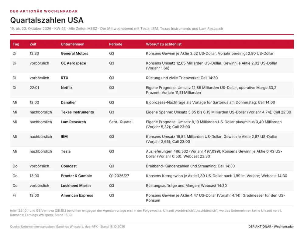 Quartalszahlen USA
