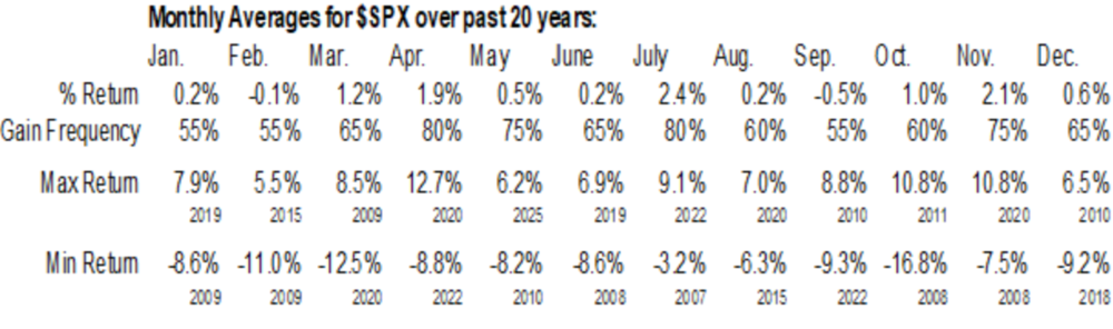 S&P 500 Monatliche Performance
