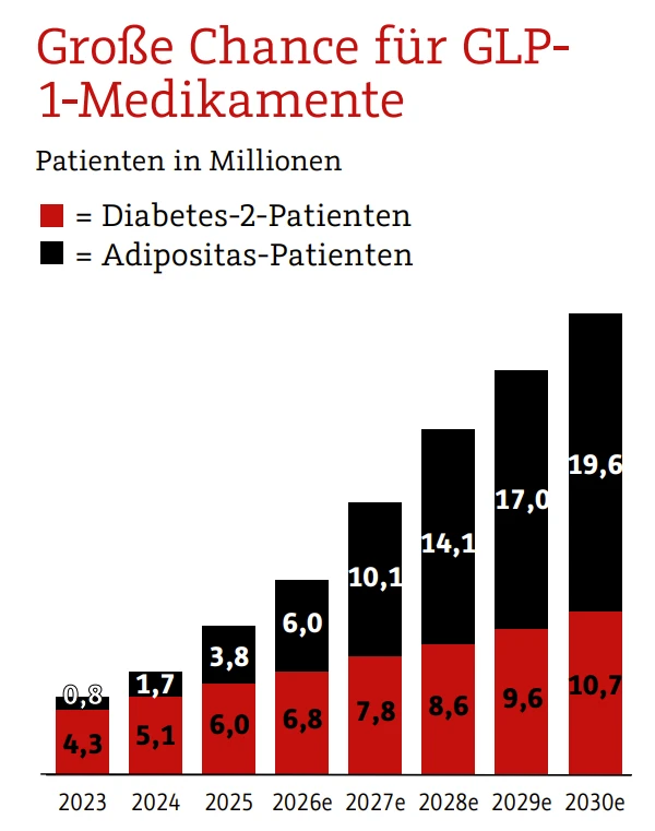Adipositas Balkengrafik